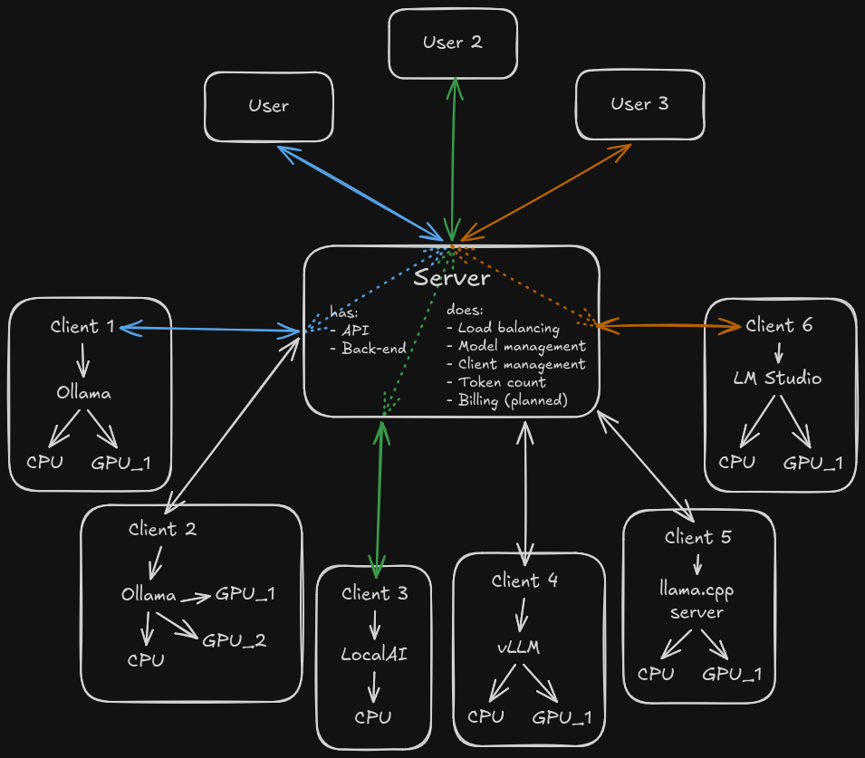 client-server architecture visualized using arrows